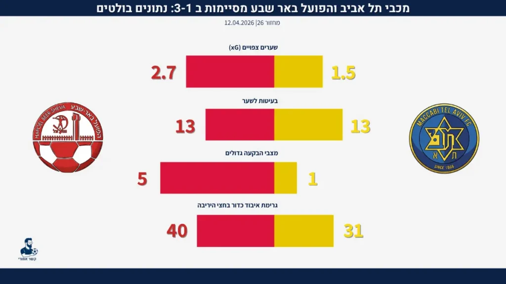 מכבי תל אביב הפועל באר שבע 3-1: נתונים בולטים