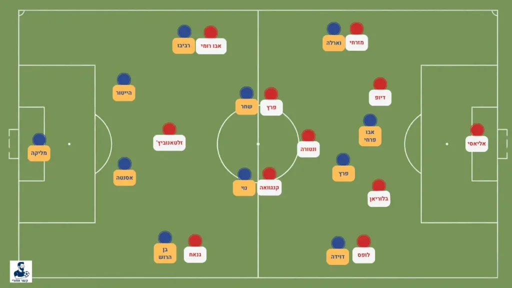 ה4-3-3 של הפועל באר שבע מייצר משולשים בין השחקנים ופותח זוויות מסירה בכל זמן. לעומת זאת, במערך של מכבי תל אביב, הרביעייה הקדמית נשארת מבודדת מיתר הקבוצה