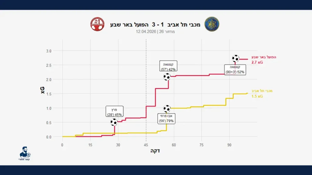 מכבי תל אביב הפועל באר שבע 3-1: גרף xG