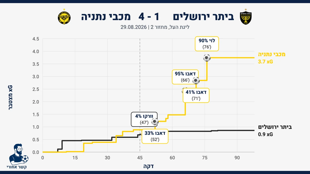 גרף שערים צפויים (xG) מצטבר: בית״ר ירושלים מול מכבי נתניה