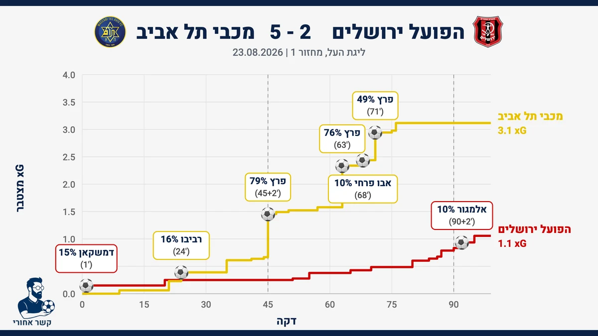 גרף שערים צפויים מצטבר לאורך המשחק