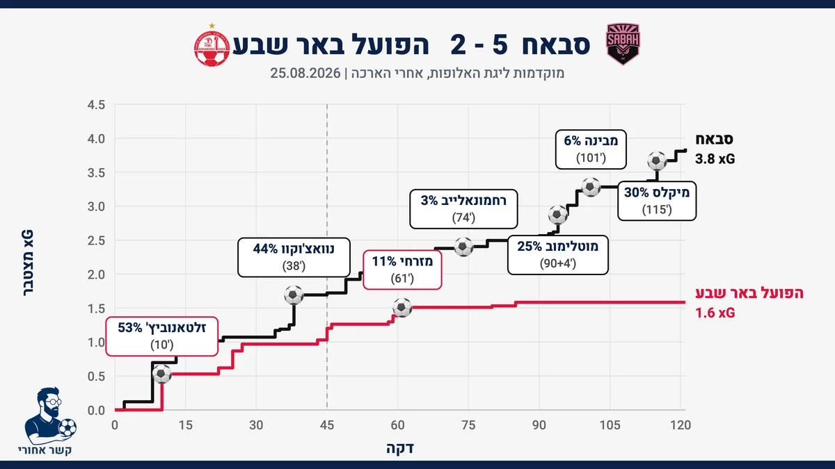 שערים צפויים (xG) מצטבר: סבאח מול הפועל באר שבע