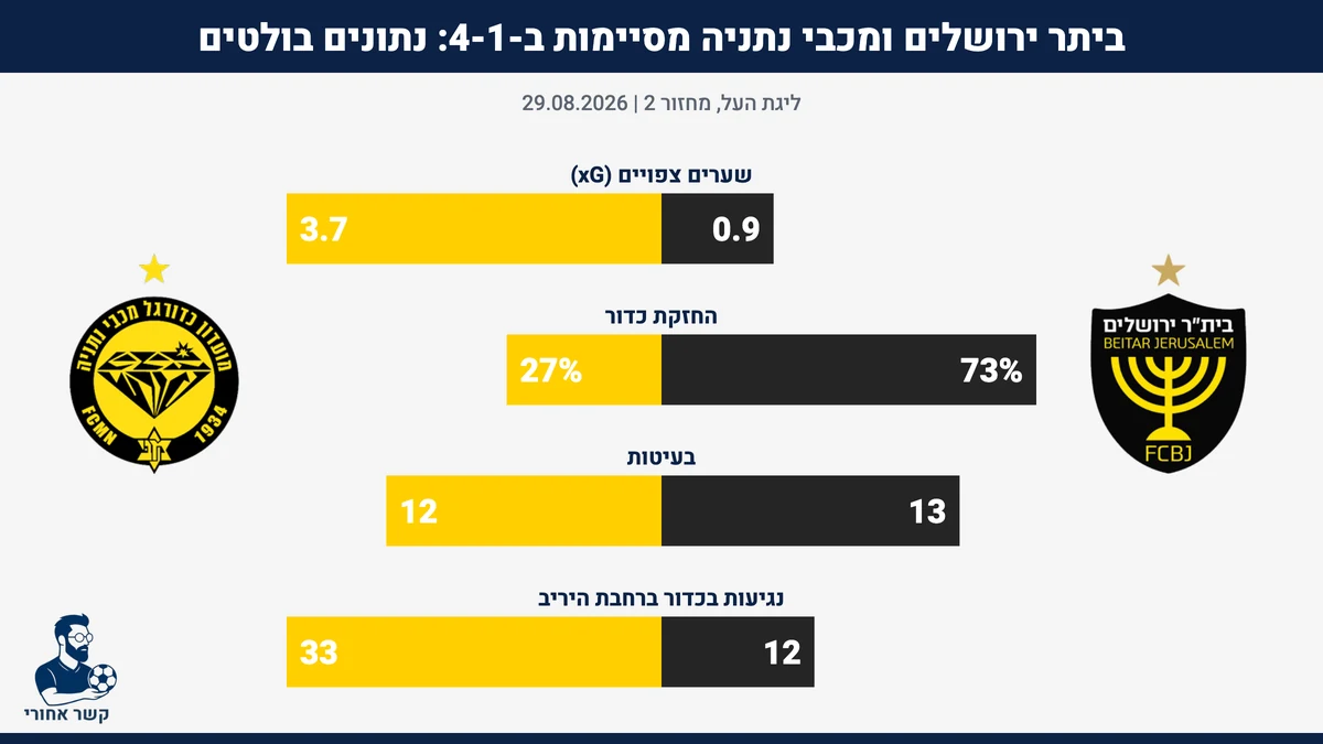 נתונים בולטים: בית״ר ירושלים מול מכבי נתניה