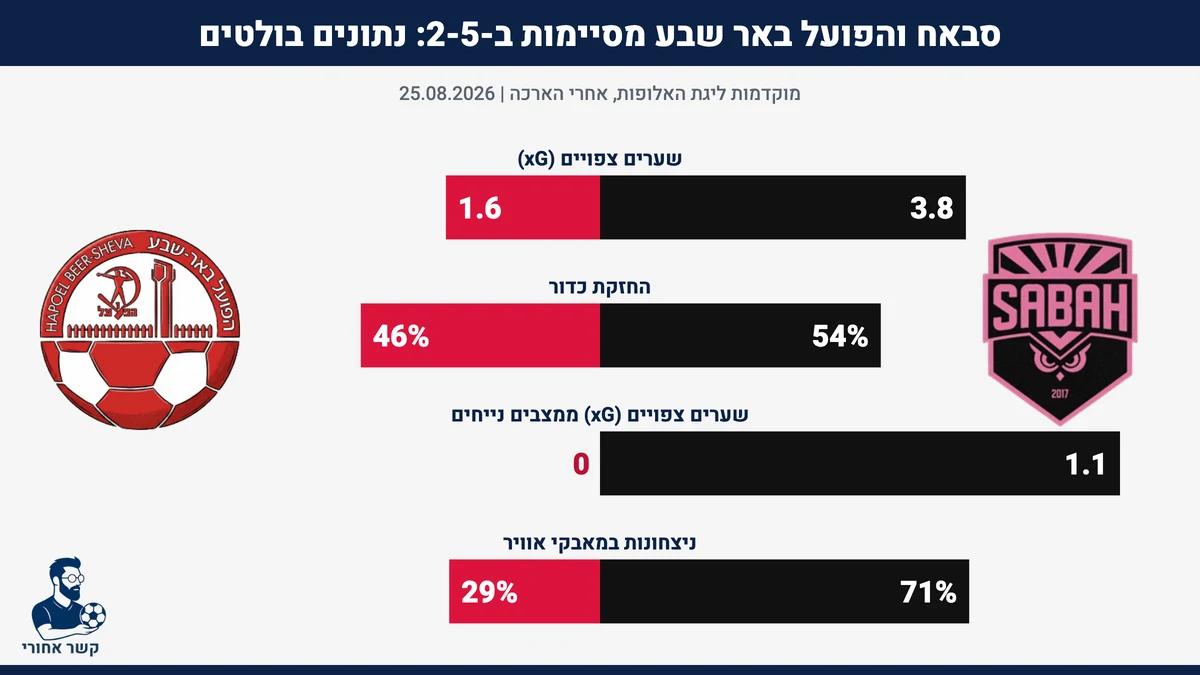נתונים בולטים: סבאח מול הפועל באר שבע