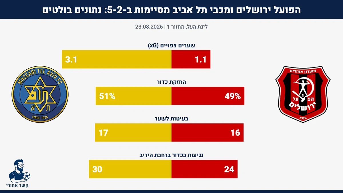 נתונים בולטים: הפועל ירושלים ומכבי תל אביב