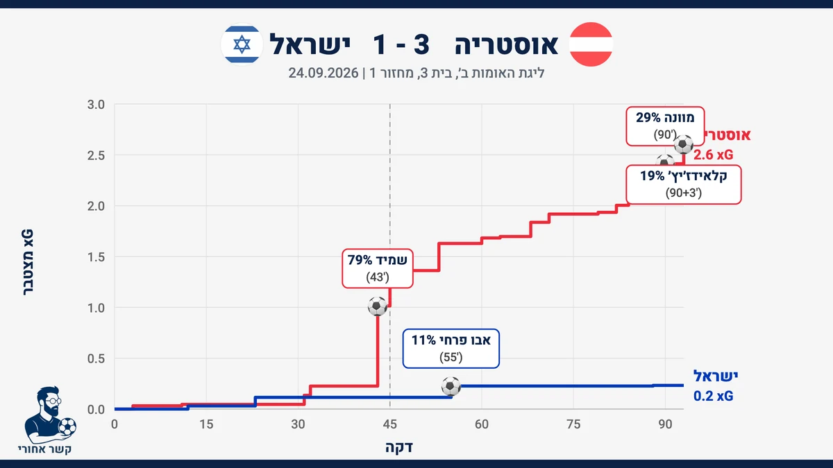 גרף xG מצטבר: אוסטריה 2.6, ישראל 0.2. שערים: שמיד (43), אבו פרחי (55), מוונה (90), קלאידזיץ׳ (90+3)