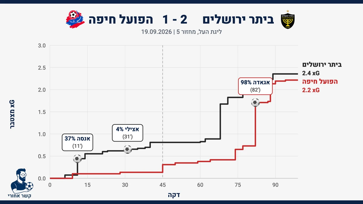 גרף שערים צפויים (xG) מצטבר: בית״ר ירושלים מול הפועל חיפה