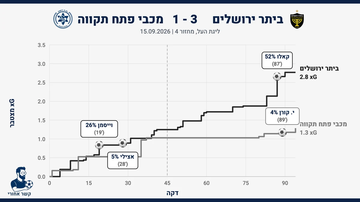גרף שערים צפויים (xG) מצטבר: בית״ר ירושלים מול מכבי פתח תקווה