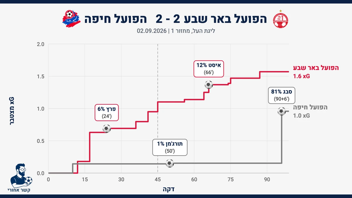 גרף שערים צפויים (xG) מצטבר: הפועל באר שבע מול הפועל חיפה