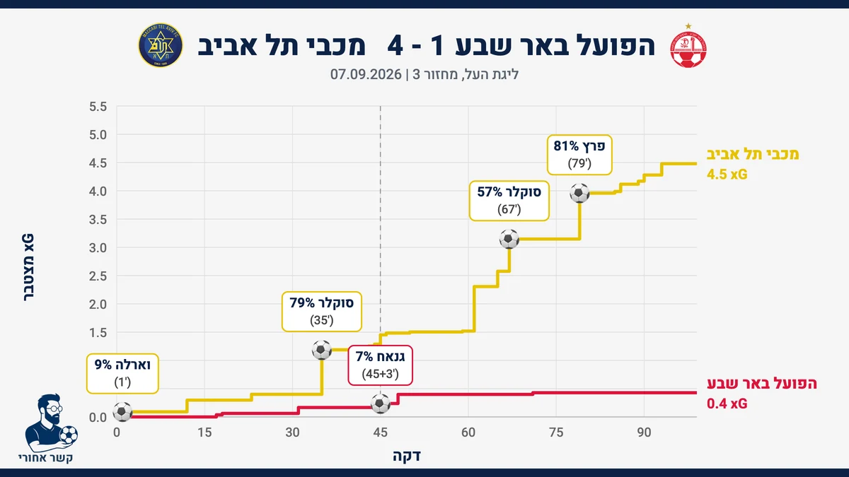גרף שערים צפויים (xG) מצטבר: הפועל באר שבע מול מכבי תל אביב