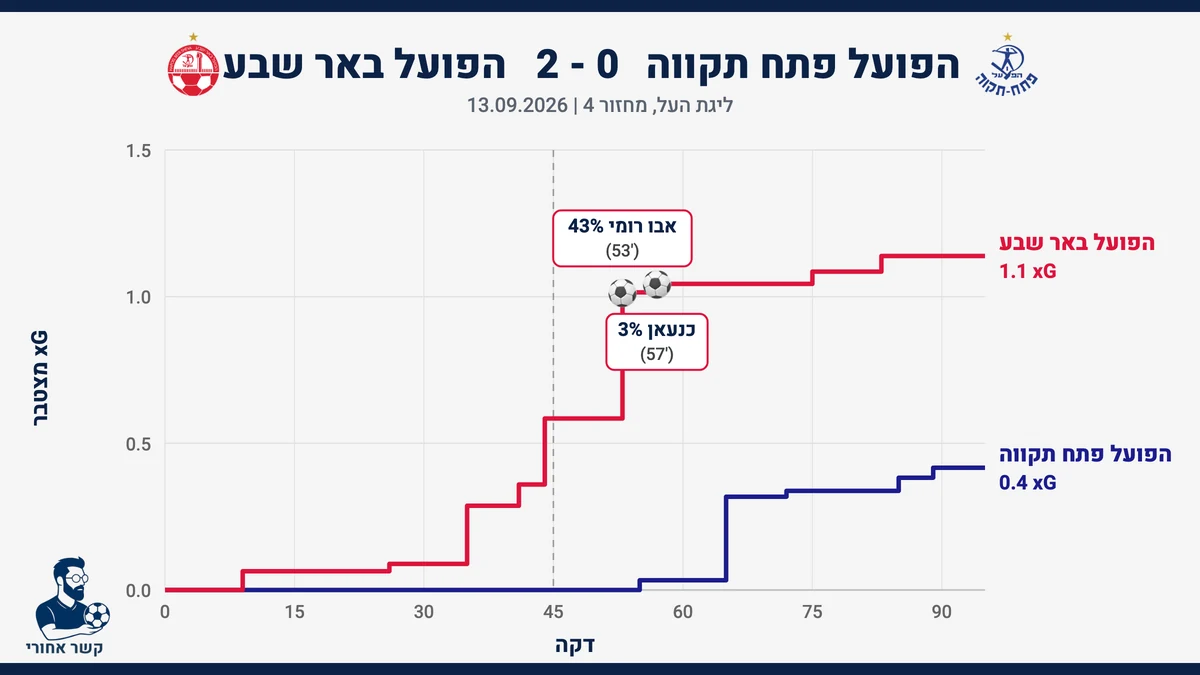 גרף שערים צפויים (xG) מצטבר: הפועל פתח תקווה מול הפועל באר שבע