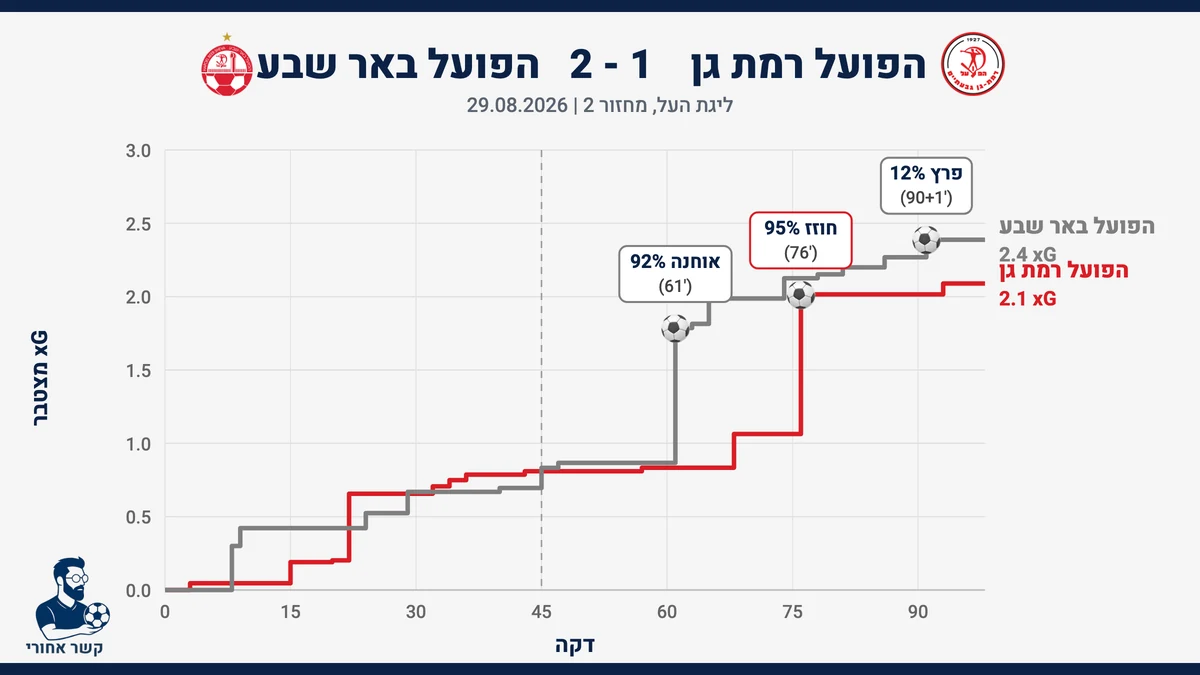 גרף שערים צפויים (xG) מצטבר: הפועל רמת גן מול הפועל באר שבע