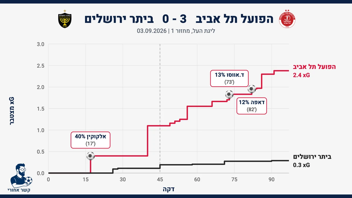 גרף שערים צפויים (xG) מצטבר: הפועל תל אביב מול בית״ר ירושלים