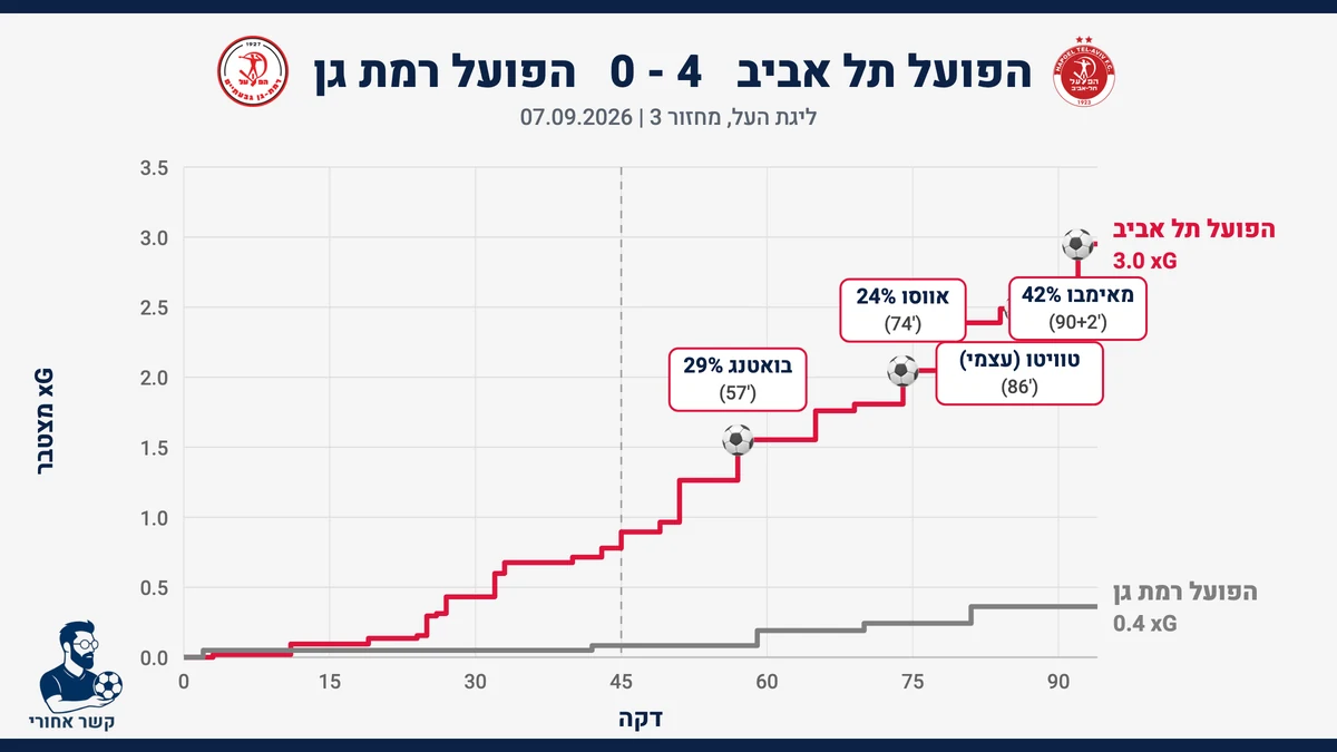 גרף שערים צפויים (xG) מצטבר: הפועל תל אביב מול הפועל רמת גן