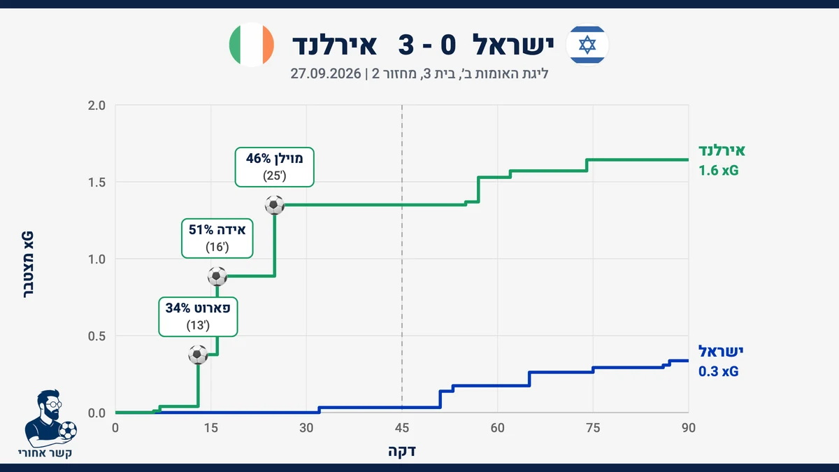 גרף שערים צפויים (xG) מצטבר: ישראל מול אירלנד