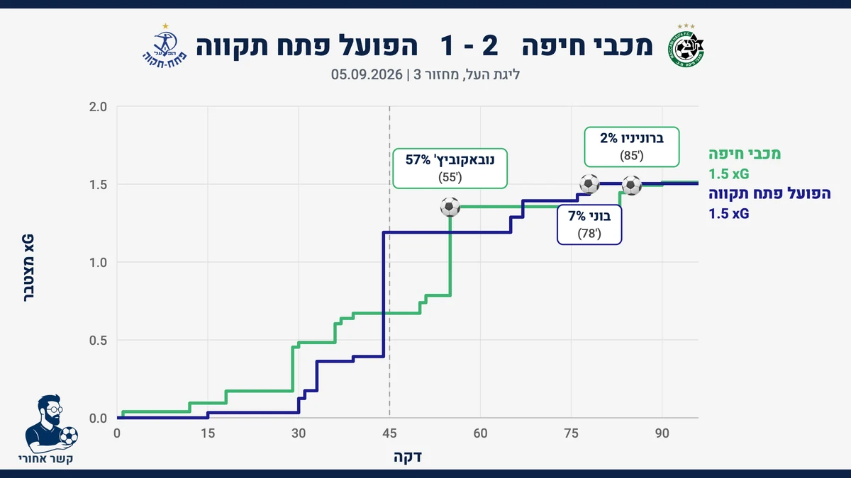 גרף שערים צפויים (xG) מצטבר: מכבי חיפה מול הפועל פתח תקווה