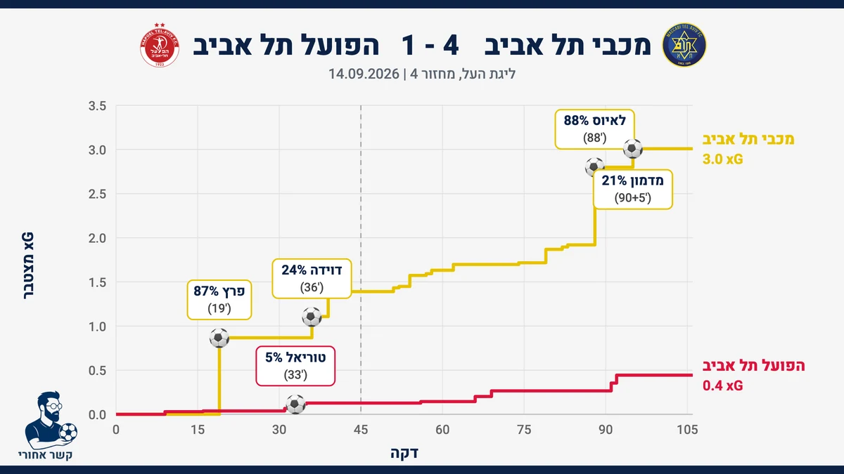 גרף שערים צפויים (xG) מצטבר: מכבי תל אביב מול הפועל תל אביב