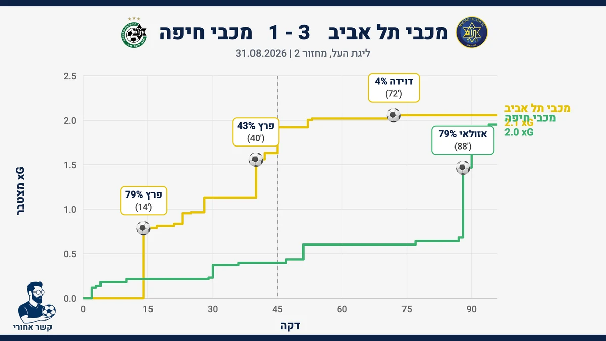 גרף שערים צפויים (xG) מצטבר: מכבי תל אביב מול מכבי חיפה