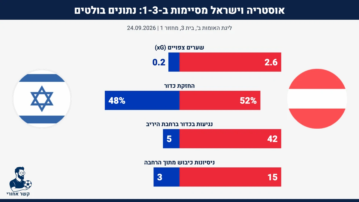 נתוני המשחק אוסטריה נגד ישראל: xG 2.6 מול 0.2, החזקת כדור 52% מול 48%, נגיעות בכדור ברחבת היריב 42 מול 5, ניסיונות כיבוש מתוך הרחבה 15 מול 3