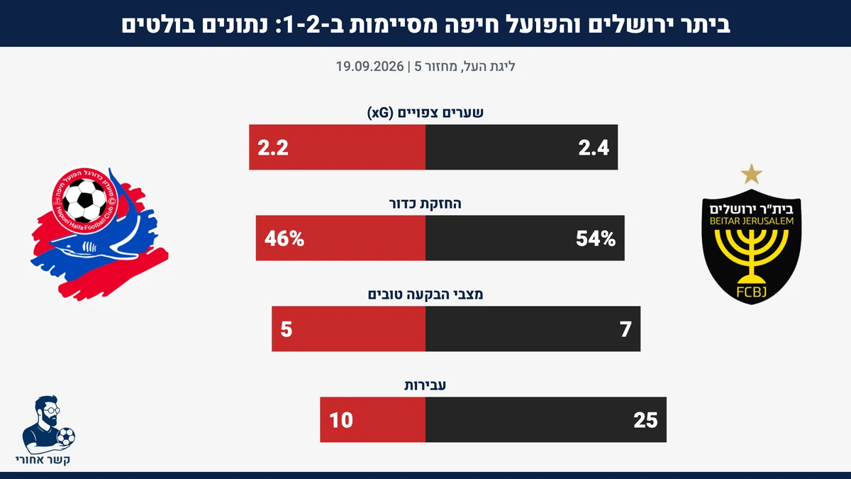 נתונים בולטים: בית״ר ירושלים מול הפועל חיפה