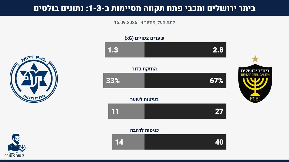 נתונים בולטים: בית״ר ירושלים מול מכבי פתח תקווה