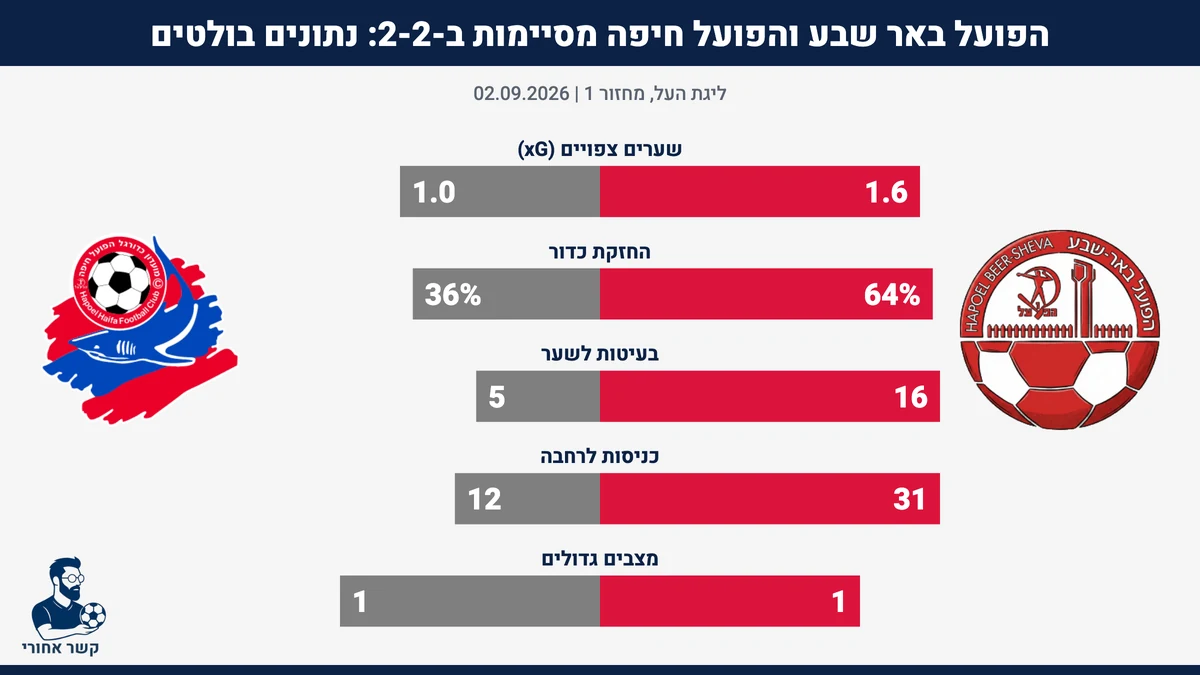 נתונים בולטים: הפועל באר שבע מול הפועל חיפה