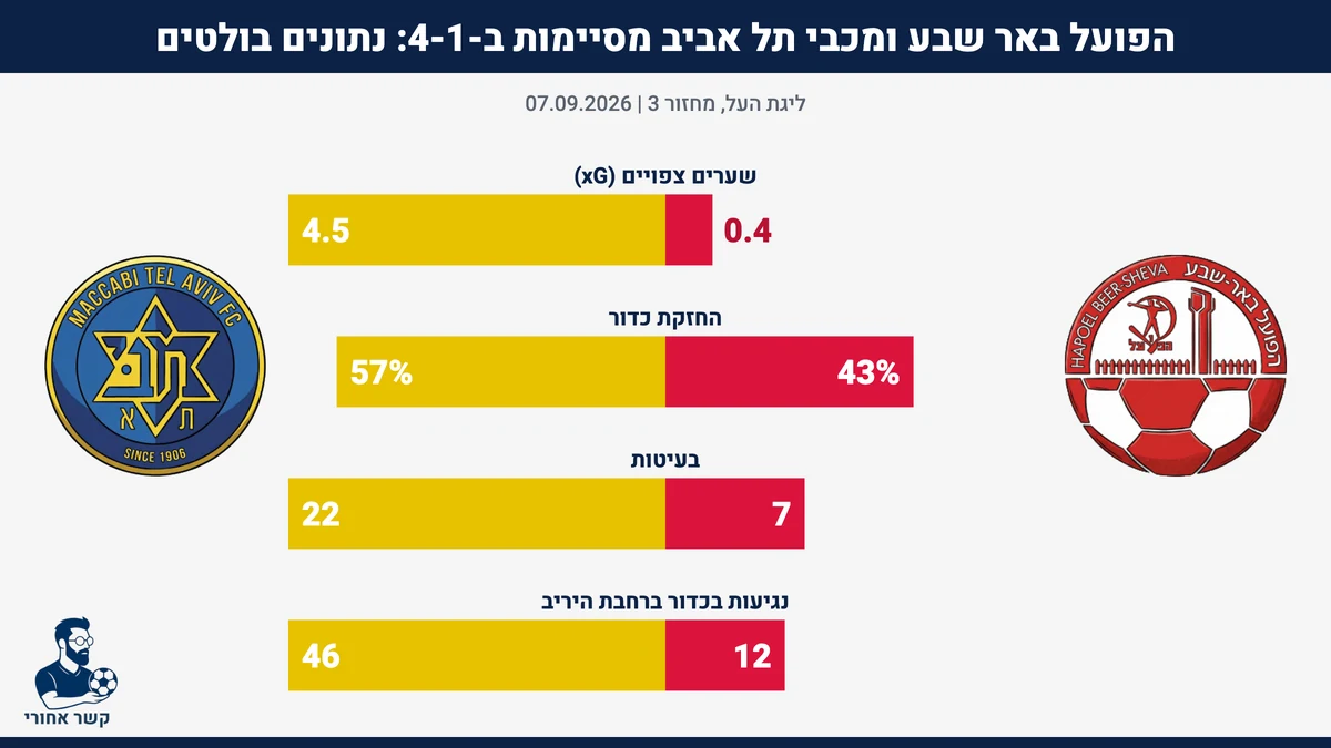 נתונים בולטים: הפועל באר שבע מול מכבי תל אביב