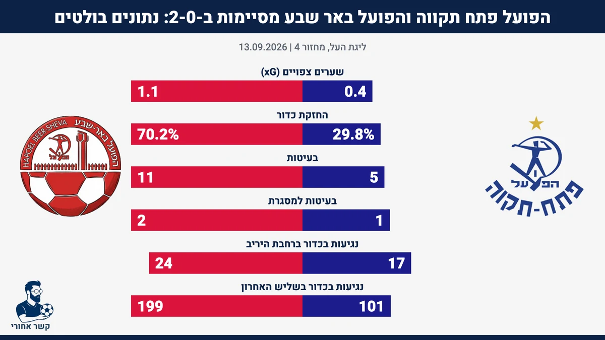 נתונים בולטים: הפועל פתח תקווה מול הפועל באר שבע