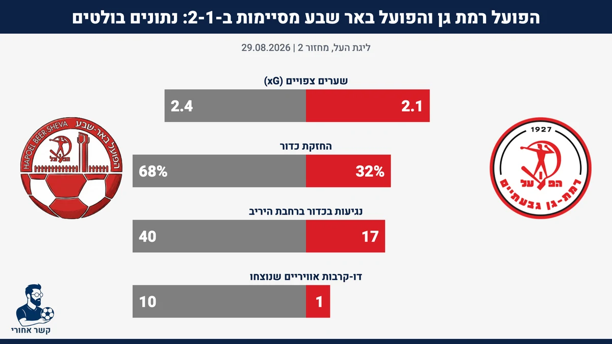 נתונים בולטים: הפועל רמת גן מול הפועל באר שבע