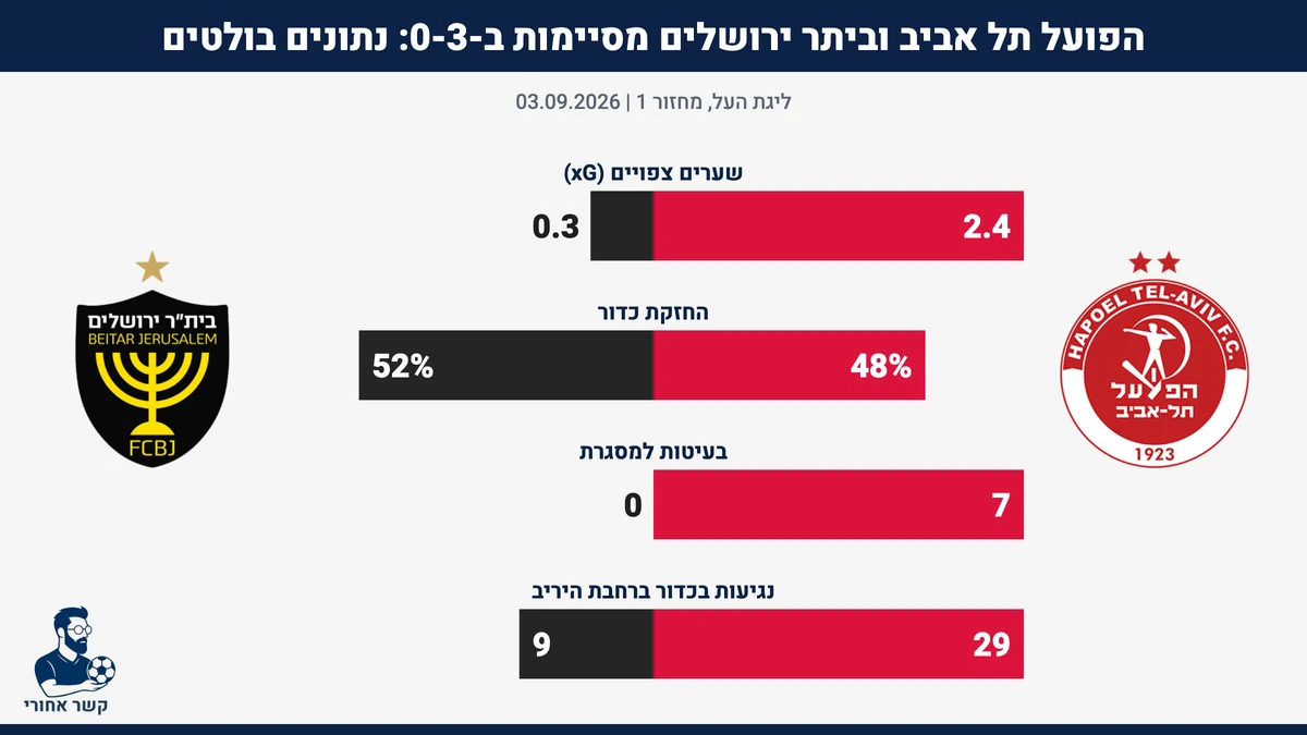 נתונים בולטים: הפועל תל אביב מול בית״ר ירושלים
