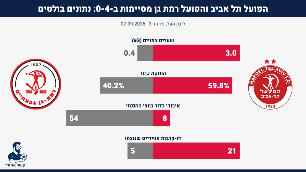 נתונים בולטים: הפועל תל אביב מול הפועל רמת גן