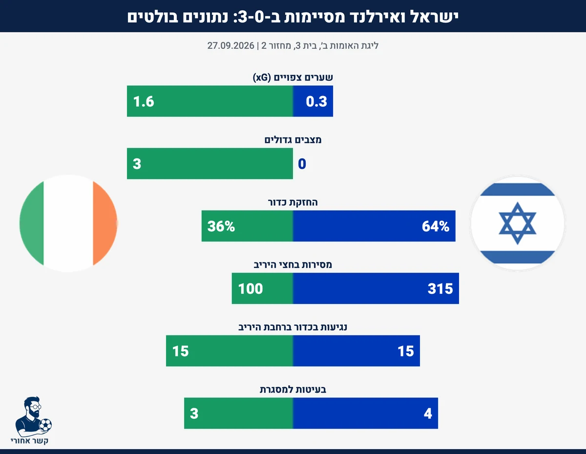 נתונים בולטים: ישראל מול אירלנד