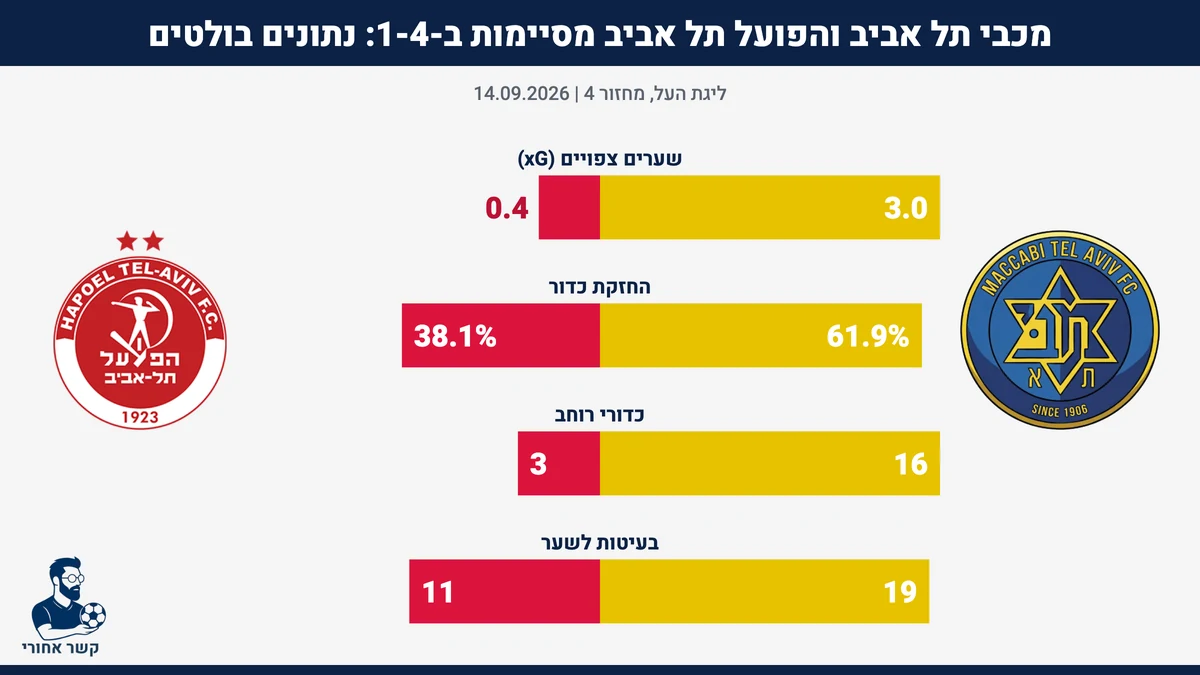 נתונים בולטים: מכבי תל אביב מול הפועל תל אביב