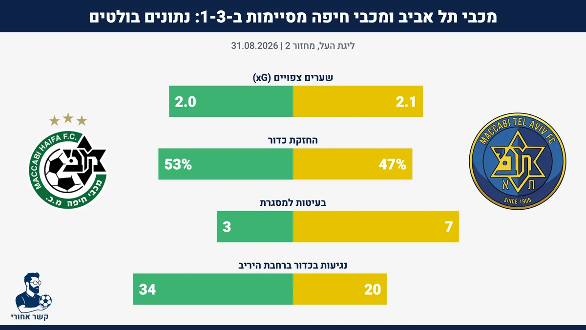 נתונים בולטים: מכבי תל אביב מול מכבי חיפה