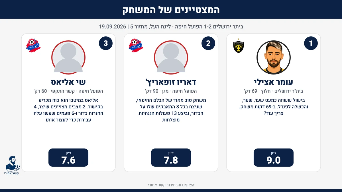המצטיינים של המשחק: בית״ר ירושלים מול הפועל חיפה