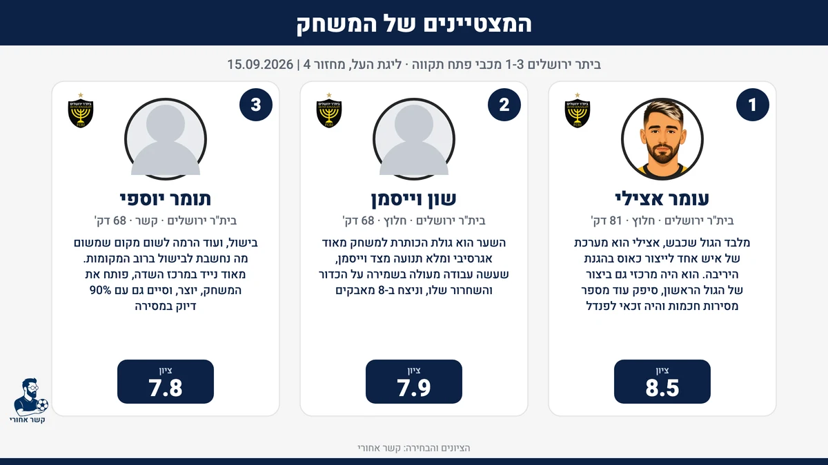 המצטיינים של המשחק: בית״ר ירושלים מול מכבי פתח תקווה