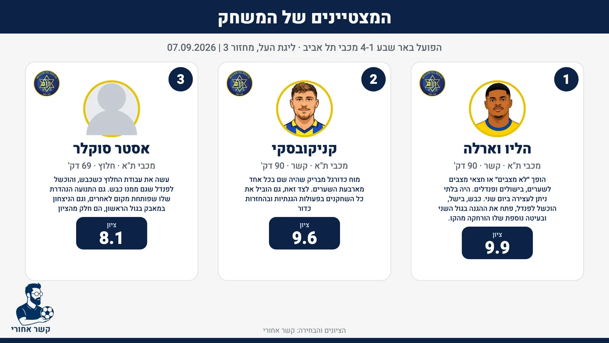 המצטיינים של המשחק: הפועל באר שבע מול מכבי תל אביב