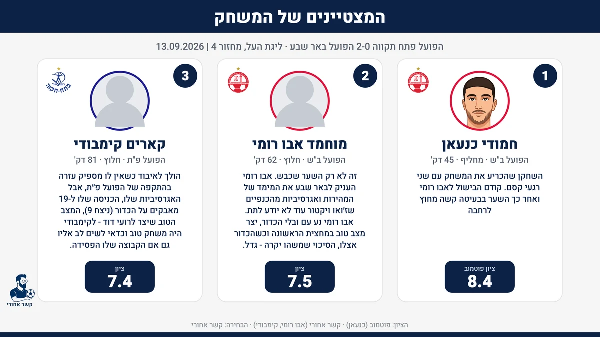 המצטיינים של המשחק: הפועל פתח תקווה מול הפועל באר שבע