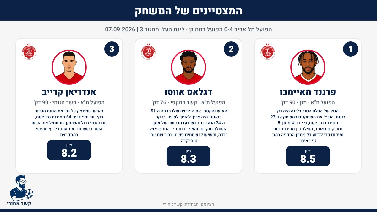 המצטיינים של המשחק: הפועל תל אביב מול הפועל רמת גן