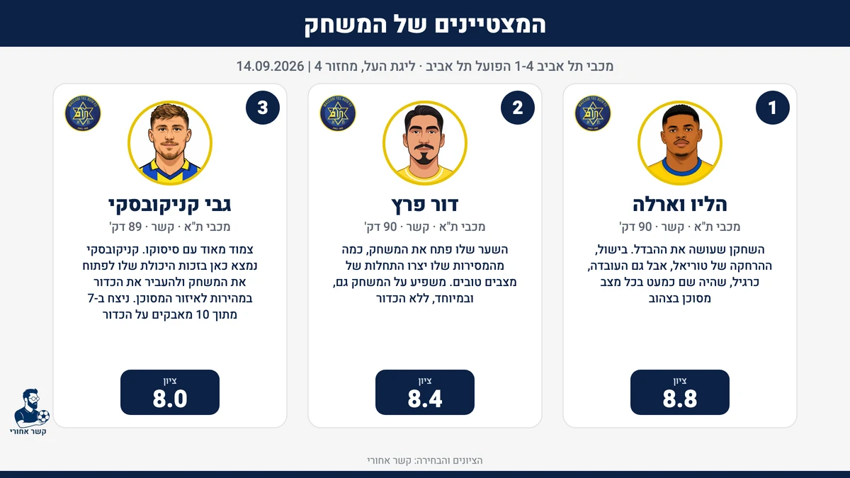 המצטיינים של המשחק: מכבי תל אביב מול הפועל תל אביב