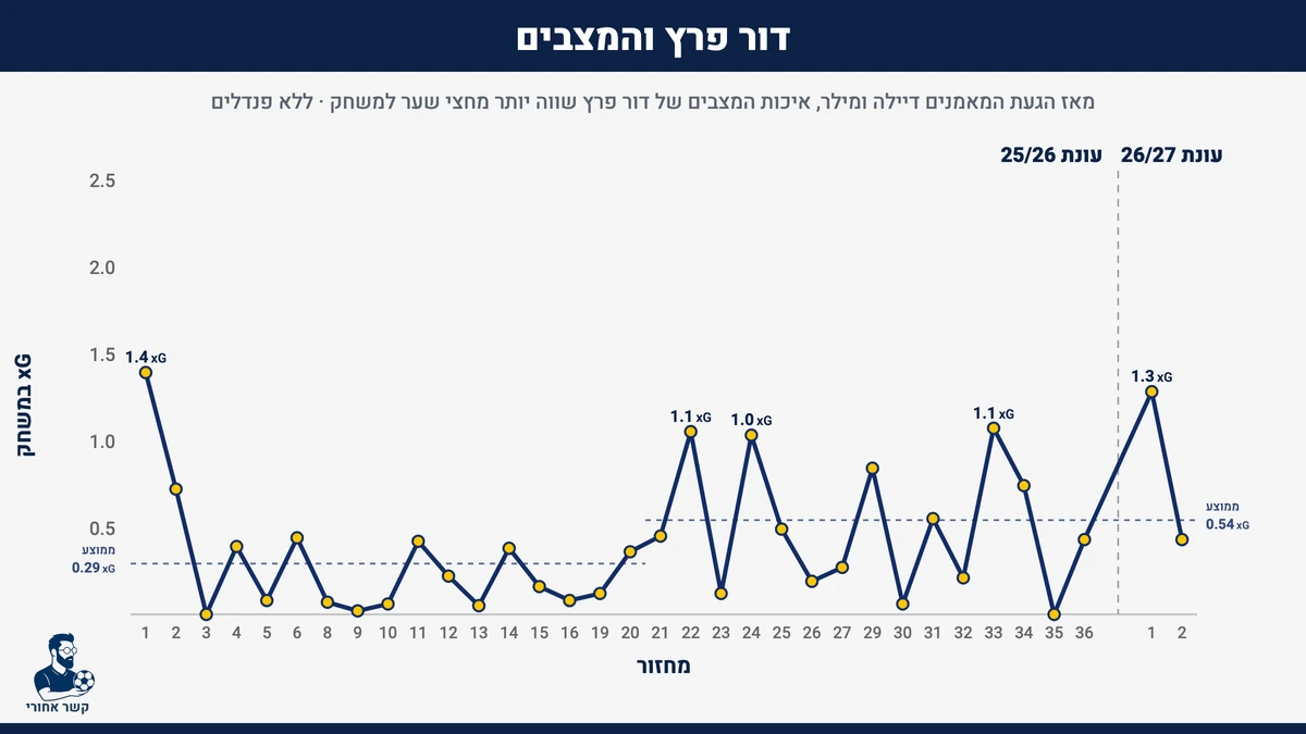 דור פרץ: שערים צפויים (xG) לפי משחק, ללא פנדלים