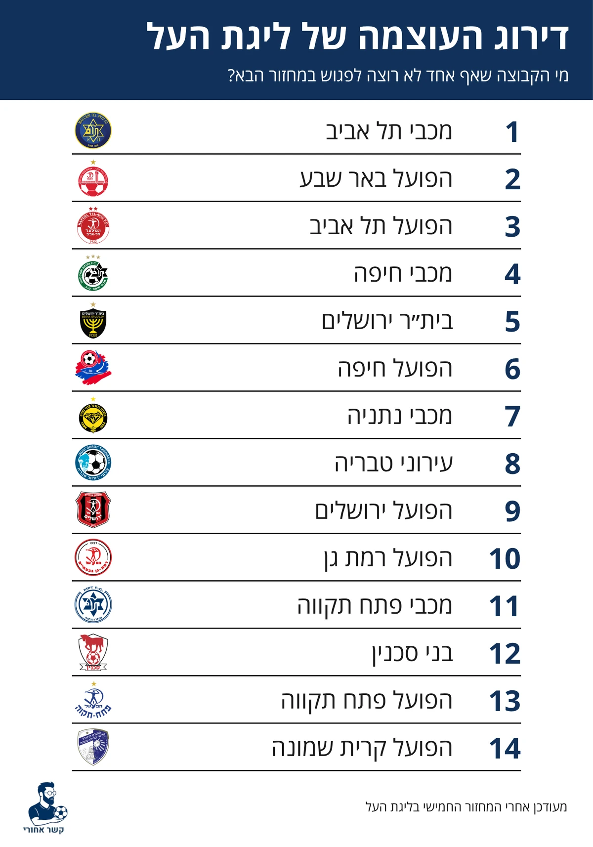 דירוג העוצמה של ליגת העל אחרי המחזור החמישי: 1. מכבי תל אביב, 2. הפועל באר שבע, 3. הפועל תל אביב, 4. מכבי חיפה, 5. בית״ר ירושלים, 6. הפועל חיפה, 7. מכבי נתניה, 8. עירוני טבריה, 9. הפועל ירושלים, 10. הפועל רמת גן, 11. מכבי פתח תקווה, 12. בני סכנין, 13. הפועל פתח תקווה, 14. הפועל קרית שמונה