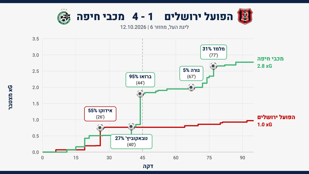 גרף שערים צפויים (xG) מצטבר: הפועל ירושלים מול מכבי חיפה