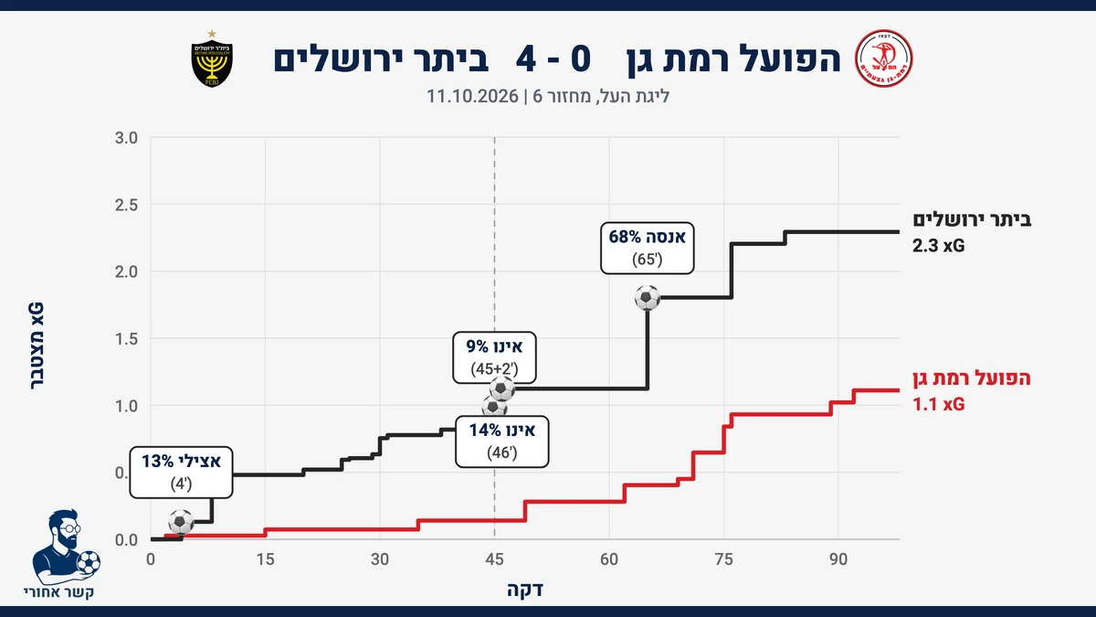גרף שערים צפויים (xG) מצטבר: הפועל רמת גן מול בית״ר ירושלים