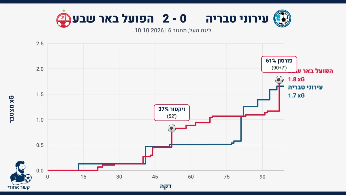 גרף שערים צפויים (xG) מצטבר: עירוני טבריה מול הפועל באר שבע
