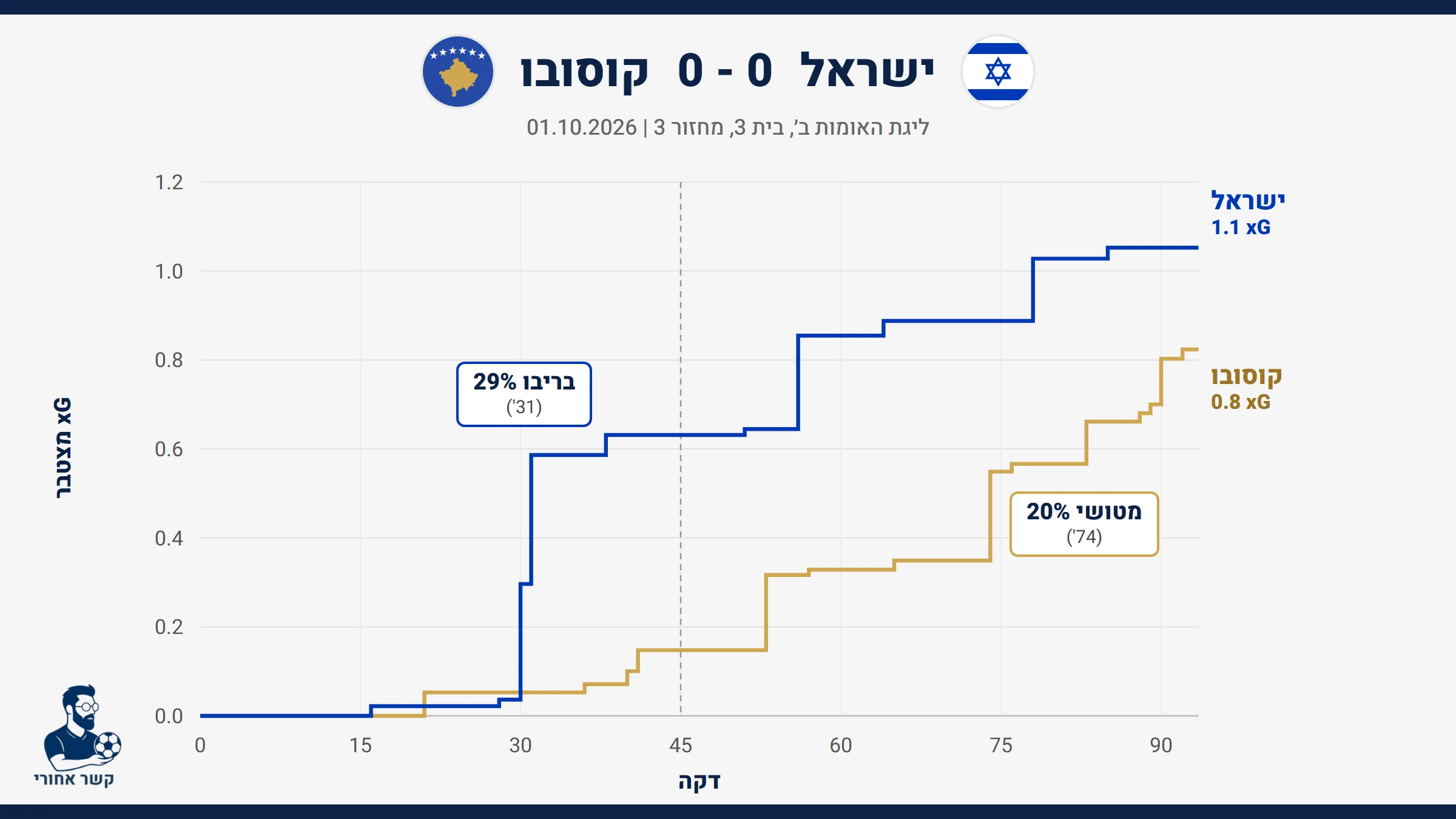 גרף שערים צפויים (xG) מצטבר: ישראל מול קוסובו