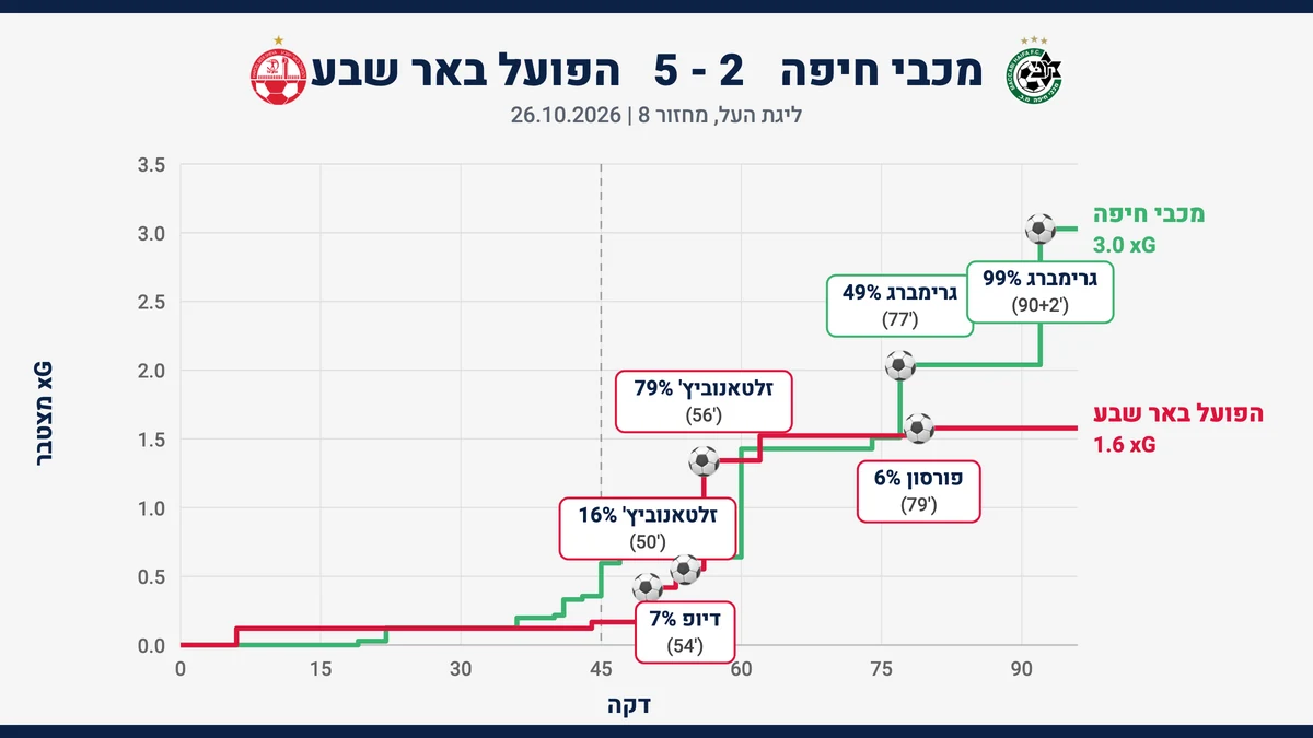 גרף שערים צפויים (xG) מצטבר: מכבי חיפה מול הפועל באר שבע