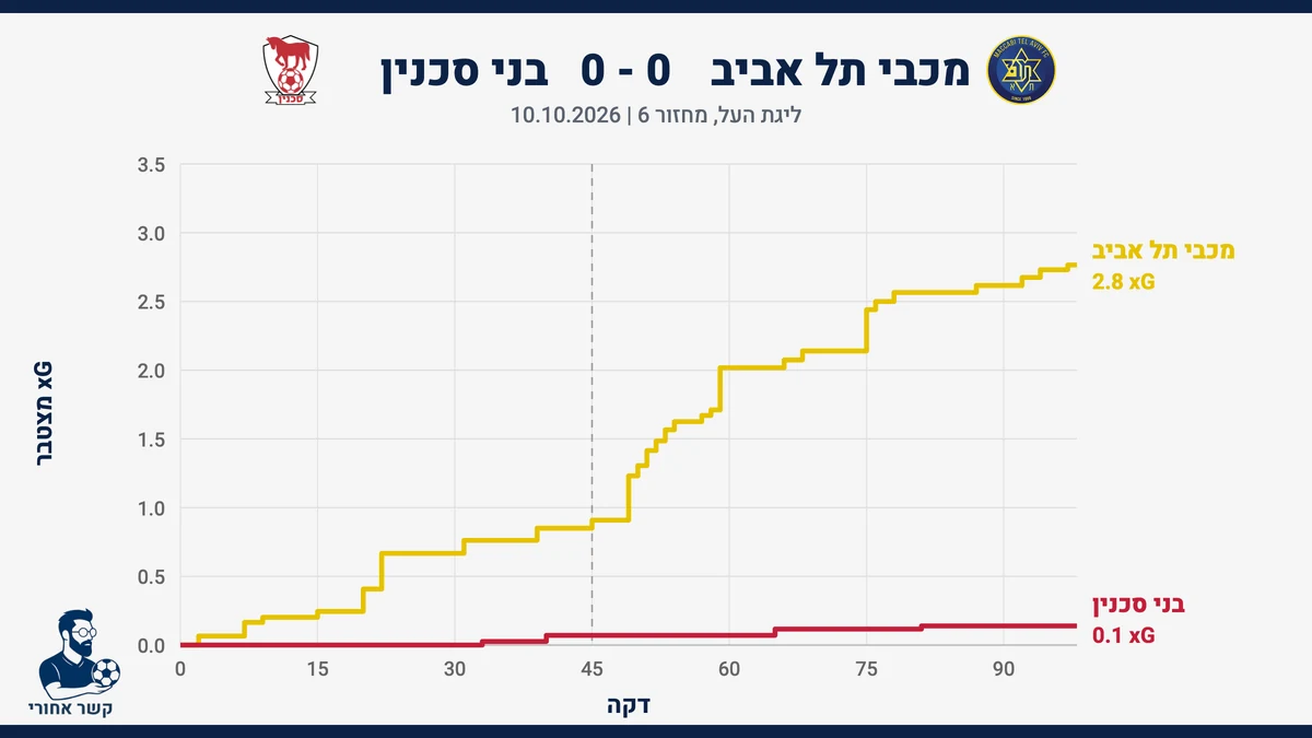 גרף שערים צפויים (xG) מצטבר: מכבי תל אביב מול בני סכנין