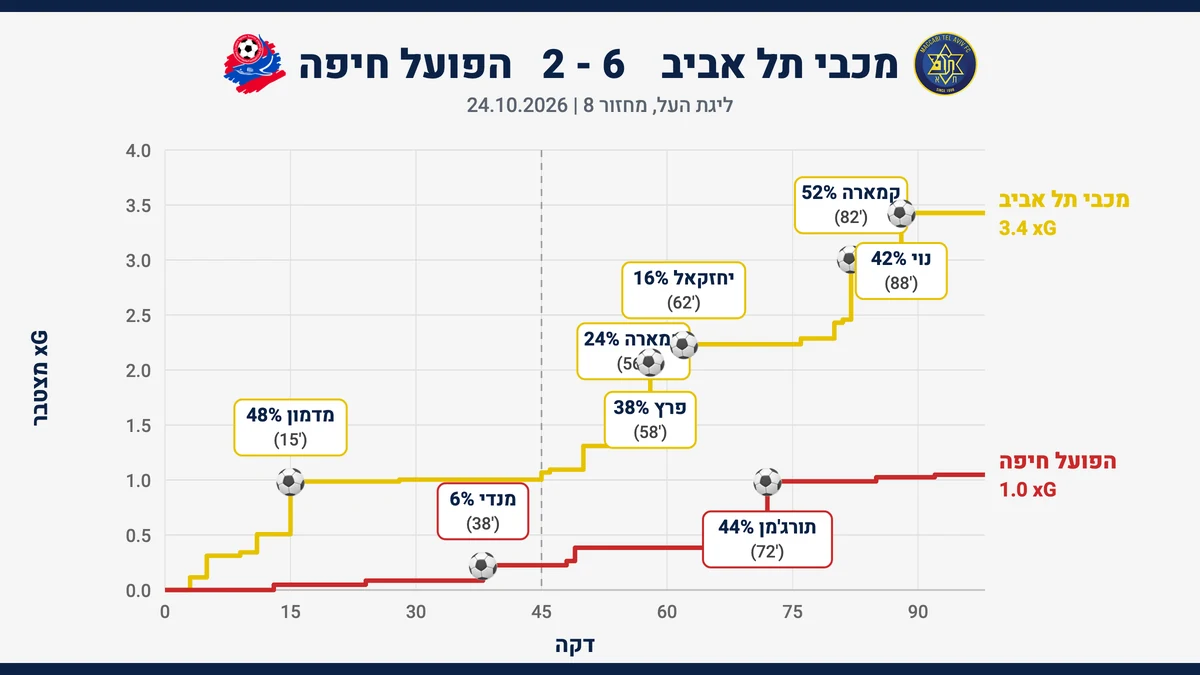 גרף שערים צפויים (xG) מצטבר: מכבי תל אביב מול הפועל חיפה