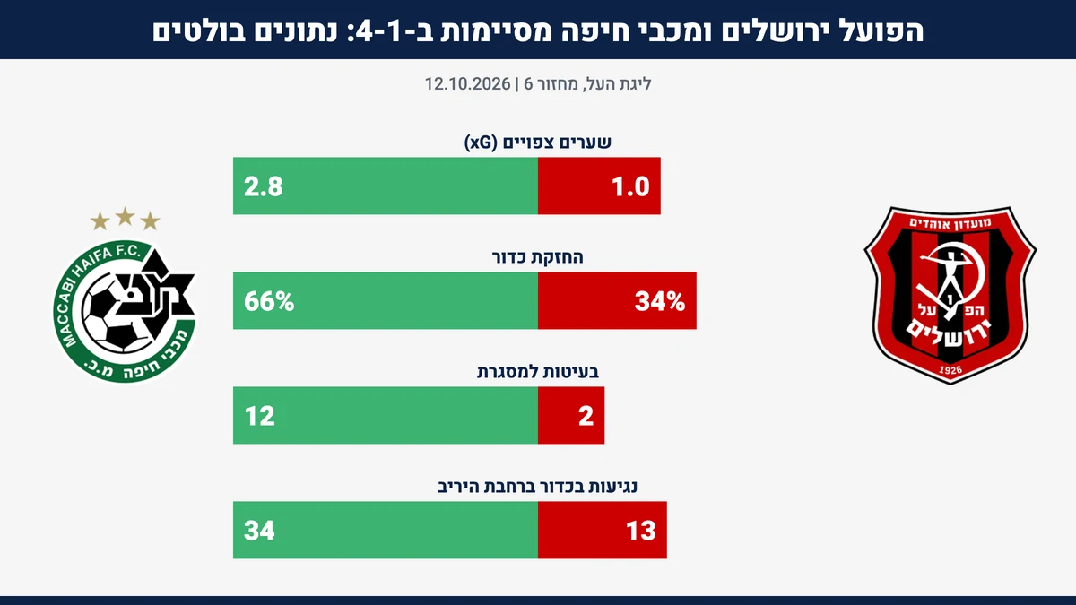 נתונים בולטים: הפועל ירושלים מול מכבי חיפה